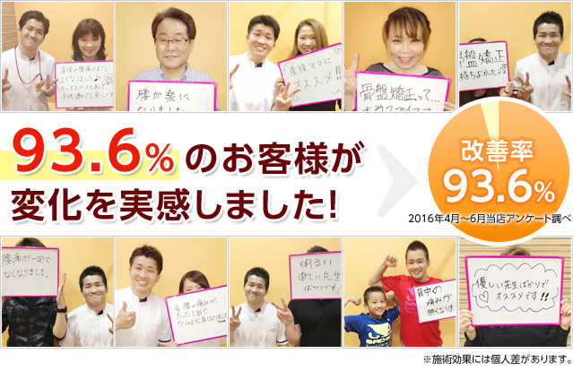 塚本にある当整骨院にて施術を受けた93.6%のお客様が変化を実感しました！